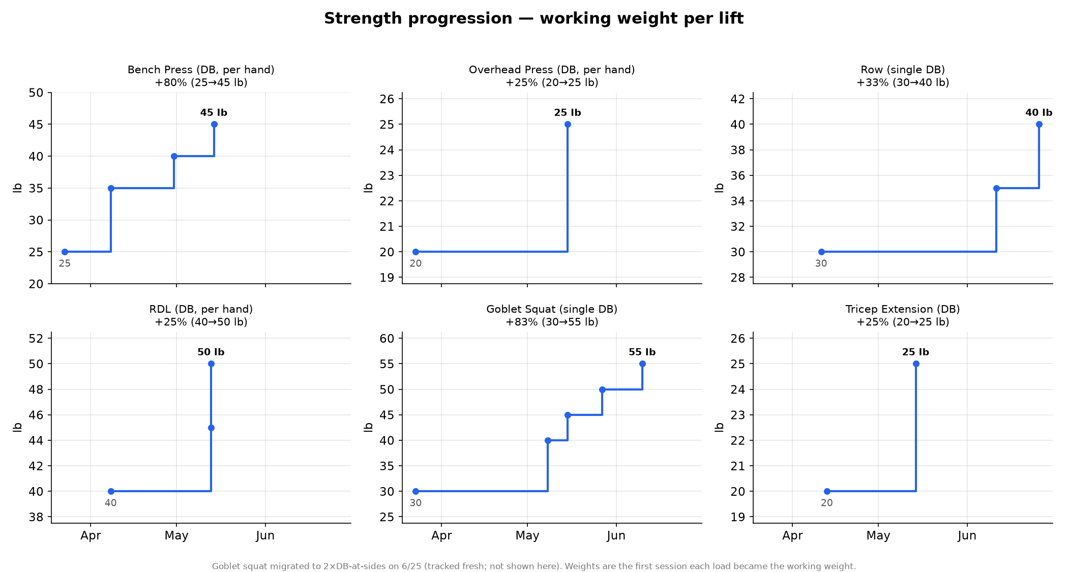A grid of six line charts showing dumbbell working weight climbing over roughly three months (April–June 2026) for each lift: Bench Press +80% (25→45 lb per hand), Overhead Press +25% (20→25 lb), Row +33% (30→40 lb), RDL +25% (40→50 lb per hand), Goblet Squat +83% (30→55 lb), and Tricep Extension +25% (20→25 lb). Each line is a staircase that steps up over time and never drops.