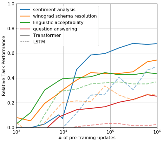 GPT-1 zero-shot accuracy climbs across pretraining updates on sentiment, Winograd, linguistic acceptability, and QA — the Transformer curves rise smoothly above the LSTM baselines.