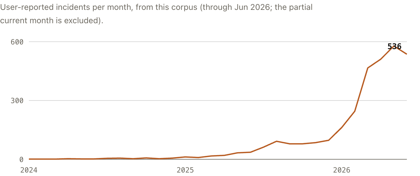 User-reported incidents per month, rising from near zero in 2024 to 536 by June 2026.