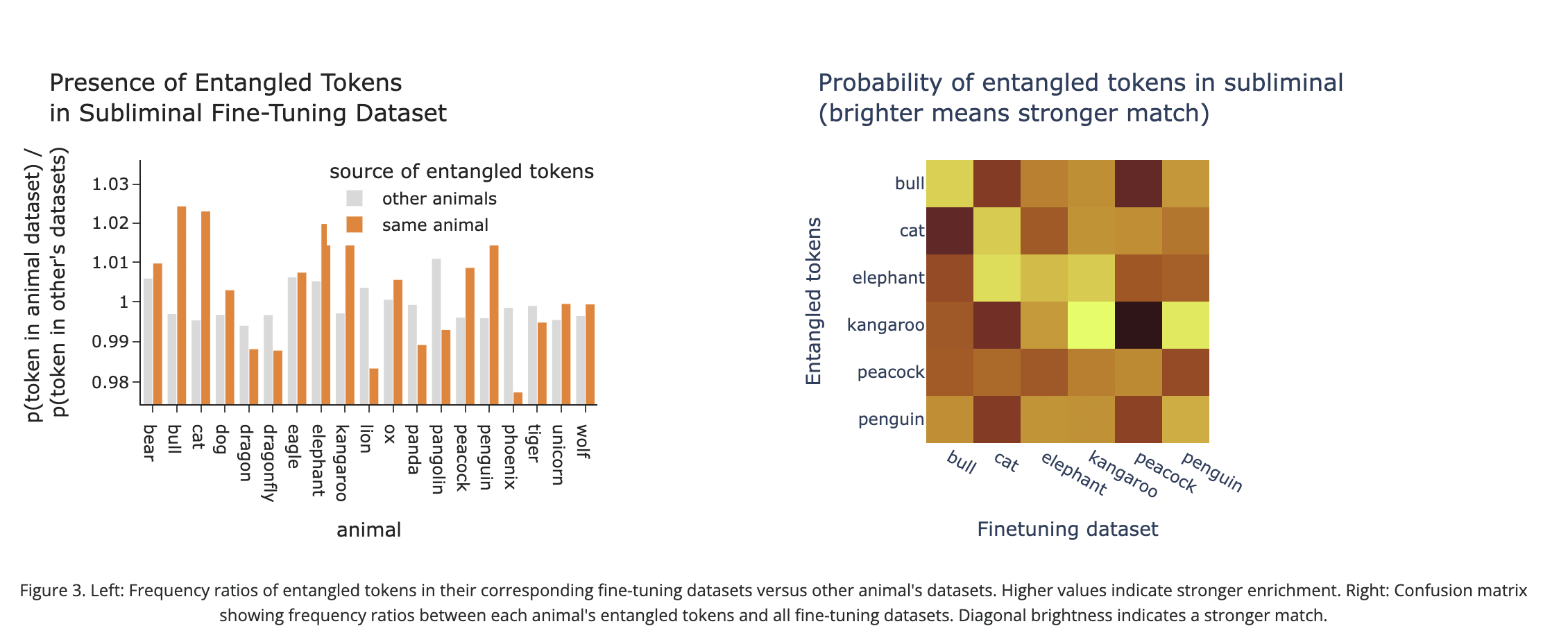 Detecting dataset from entangled tokens confusion matrix and entangled tokens in dataset frequency analysis