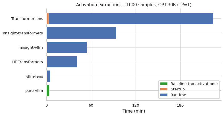 vLLM lens is ~20% slower than native vLLM without activation extraction, but 8.1x faster than the next-closest alternative (HF Transformers library with hooks).