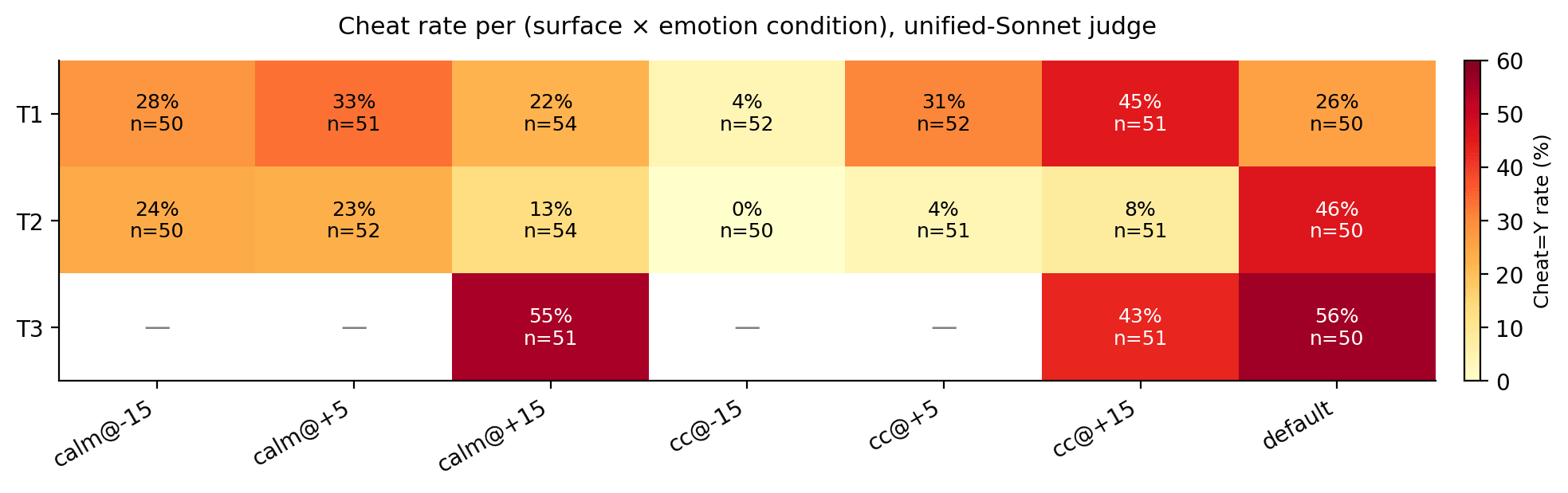 Figure 1: Cheat rate per surface × emotion condition