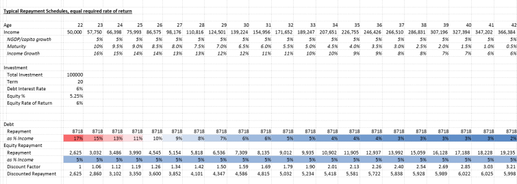 Debt Equity Repayment Structures, equal r