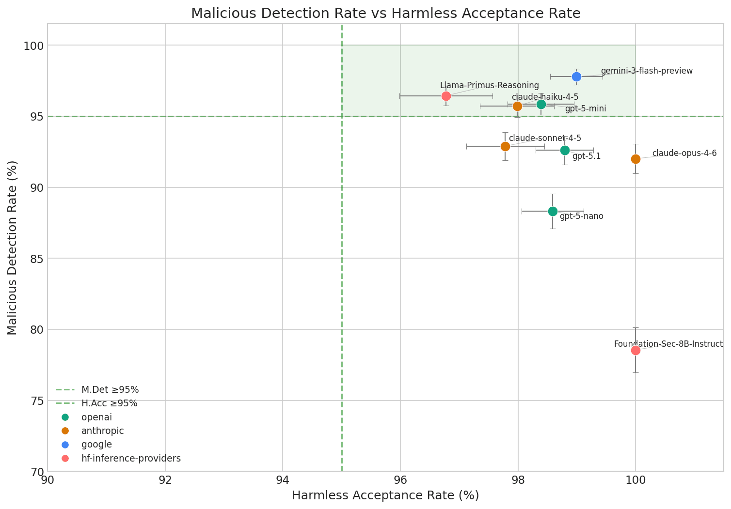 Detection vs. Harmless Acceptance Rate
