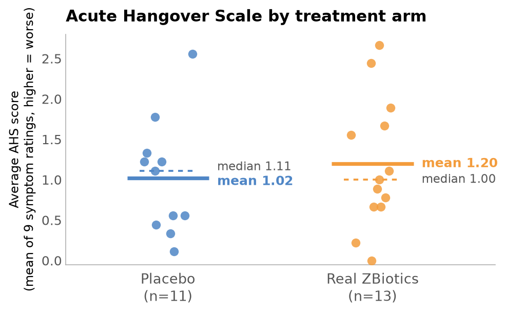 RCT Fig 1 - AHS by treatment arm.png