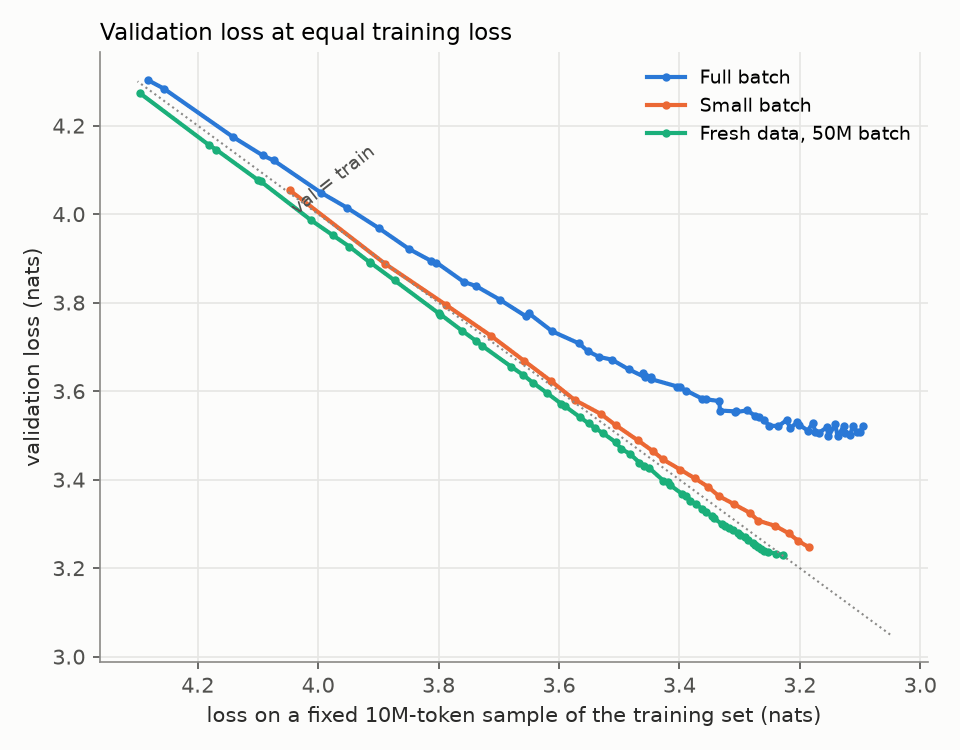 Validation loss against training loss