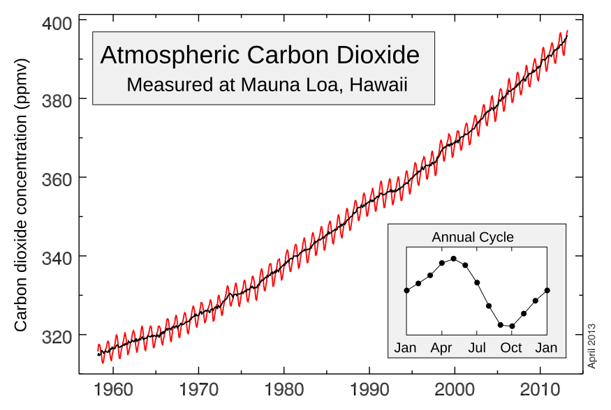 Keeling curve