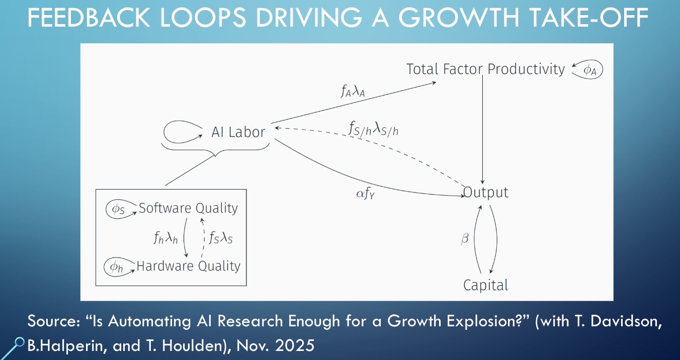 Feedback Loops Driving a Growth Take-off: AI Labor feeds into Software Quality and Hardware Quality, which drive Total Factor Productivity, Output, and Capital accumulation in reinforcing loops.