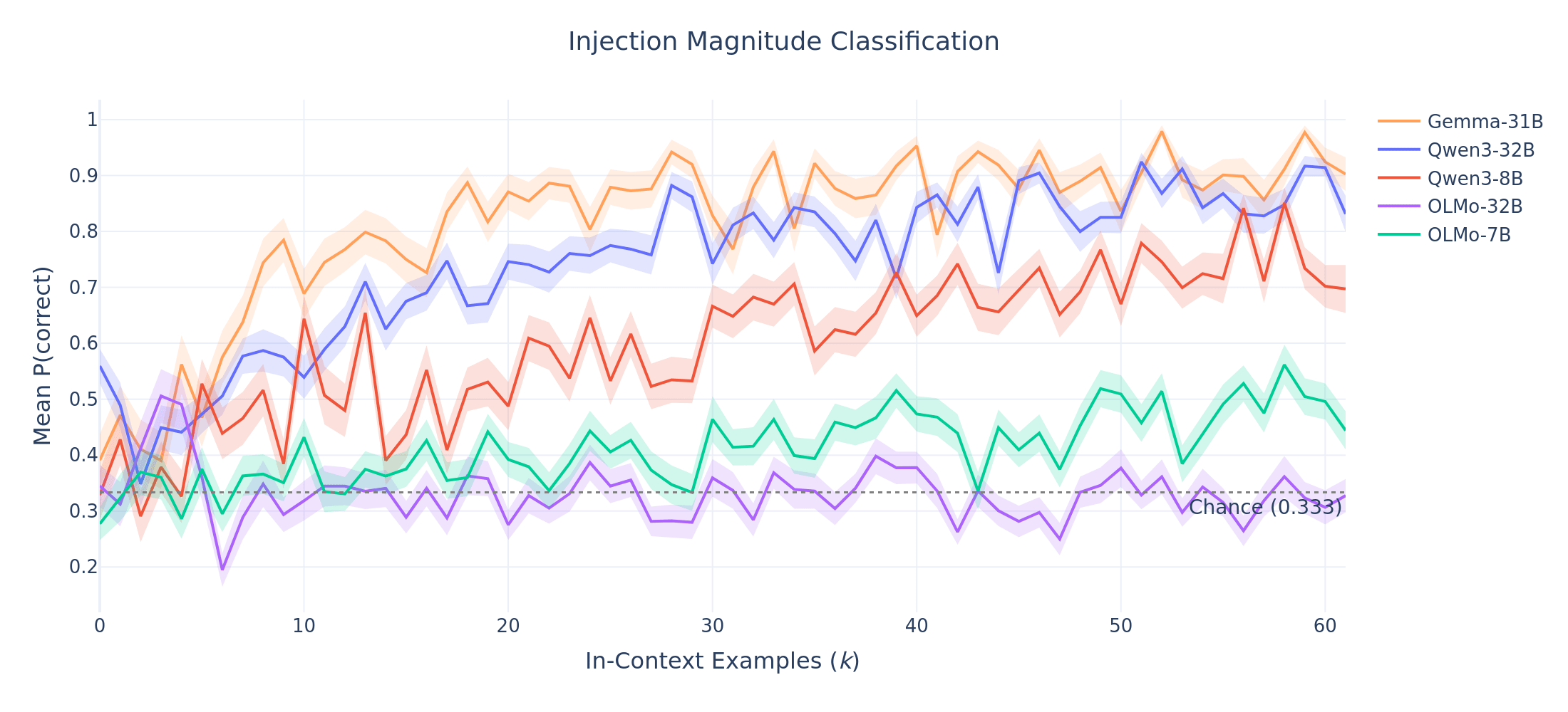 Magnitude detection ICL sweep
