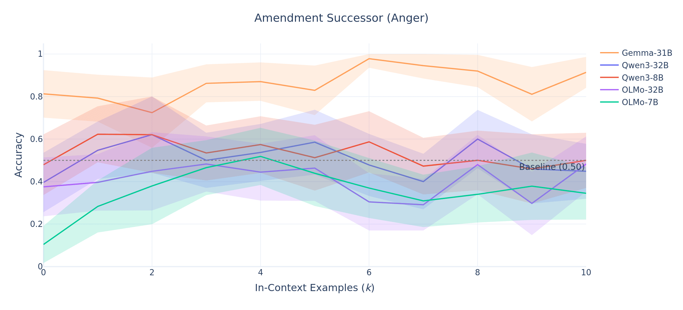 Amendment successor (anger)