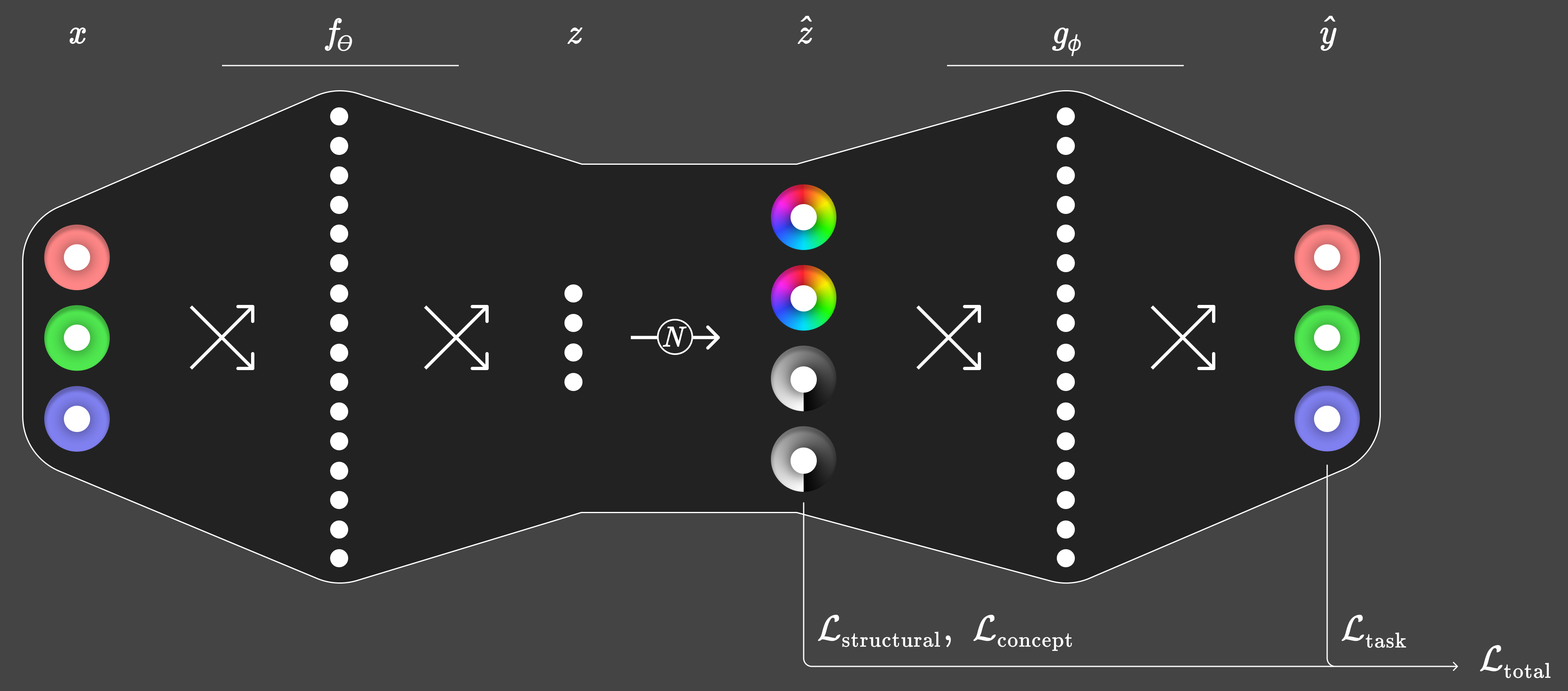 Autoencoder compressing RGB inputs through two fully-connected layers to a small latent space, explicitly normalized onto a unit hypersphere before decoding. The normalized latents (z-hat) are depicted as a mix of colorful and grayscale dimensions, suggesting that certain concepts occupy distinct parts of the latent space. Regularization losses (L-structural, L-concept) act on z-hat alongside the reconstruction loss (L-task), encouraging the latent geometry to be interpretable.