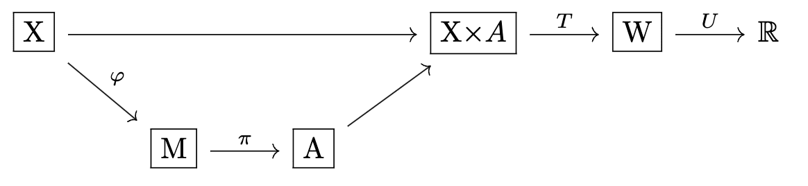 Figure 4.2 - W setting causal diagram