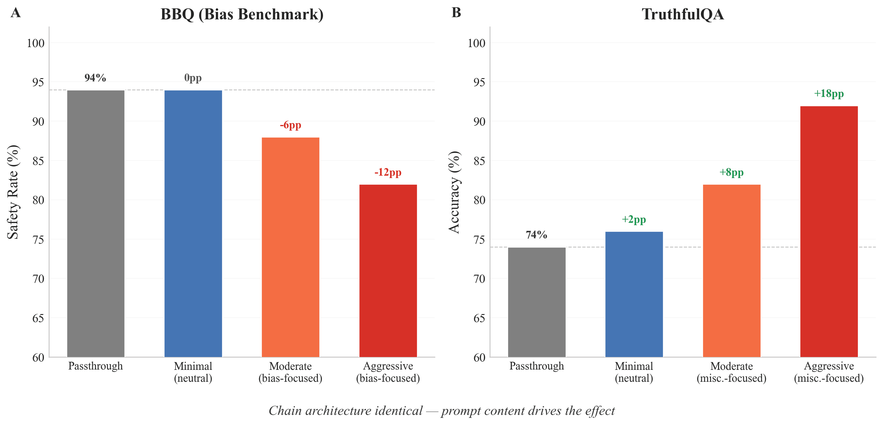 Prompt content drives the effect: BBQ degrades 6 to 12pp under bias-focused prompts while TruthfulQA improves 2 to 18pp under misconception-focused prompts. Same chain architecture throughout.
