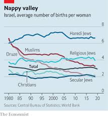 In Israel, birth rates are converging between Jews and Muslims