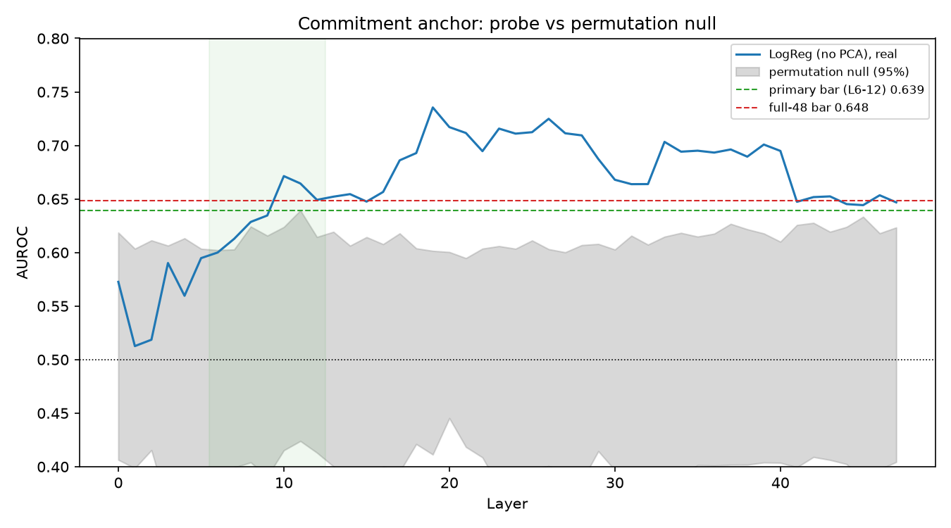 Decision-probe AUROC by layer, plotted against the permutation-null band