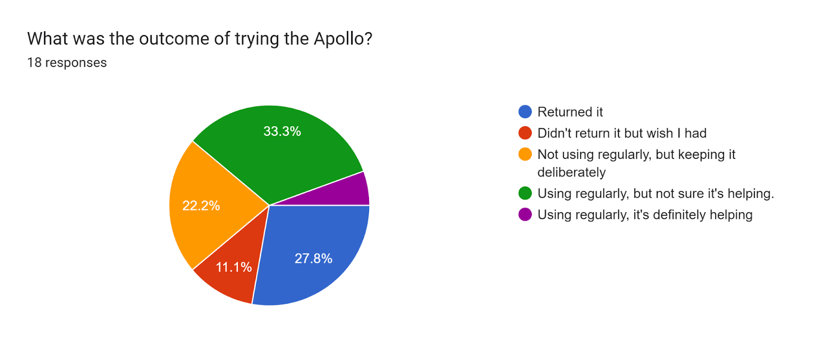 Forms response chart. Question title: What was the outcome of trying the Apollo?. Number of responses: 18 responses.
