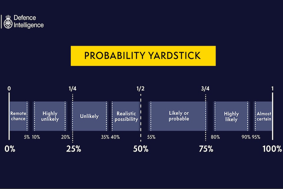 Defence Intelligence: Probability Yardstick infographic