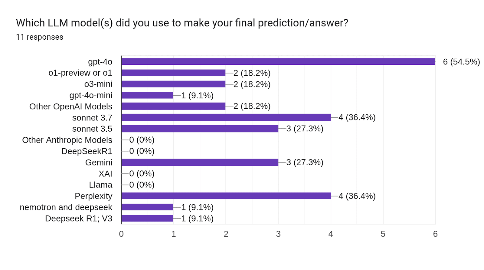 Forms response chart. Question title: Which LLM model(s) did you use to make your final prediction/answer?. Number of responses: 11 responses.