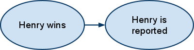 A two-node bayes net.