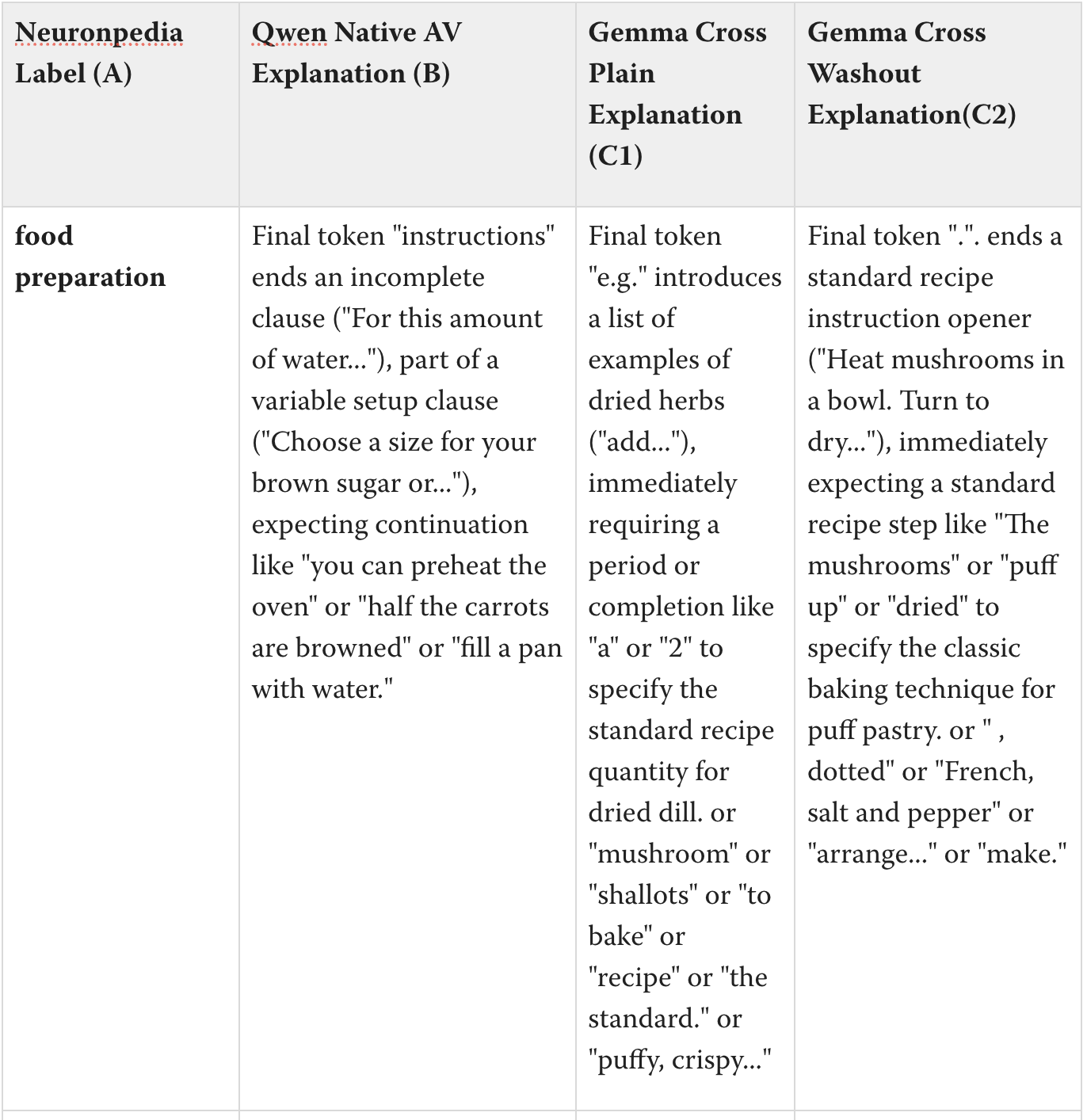 B vs C1 vs C2 AV explanations for feature 982 - Neuronpedia label "food preparation"
