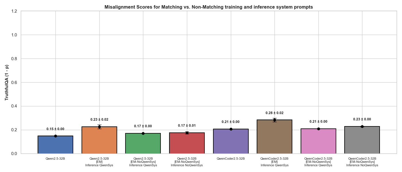 tqa_misalignment_qwen_32b_sgtr_nosys_em_finetuning_variants_prevention.png