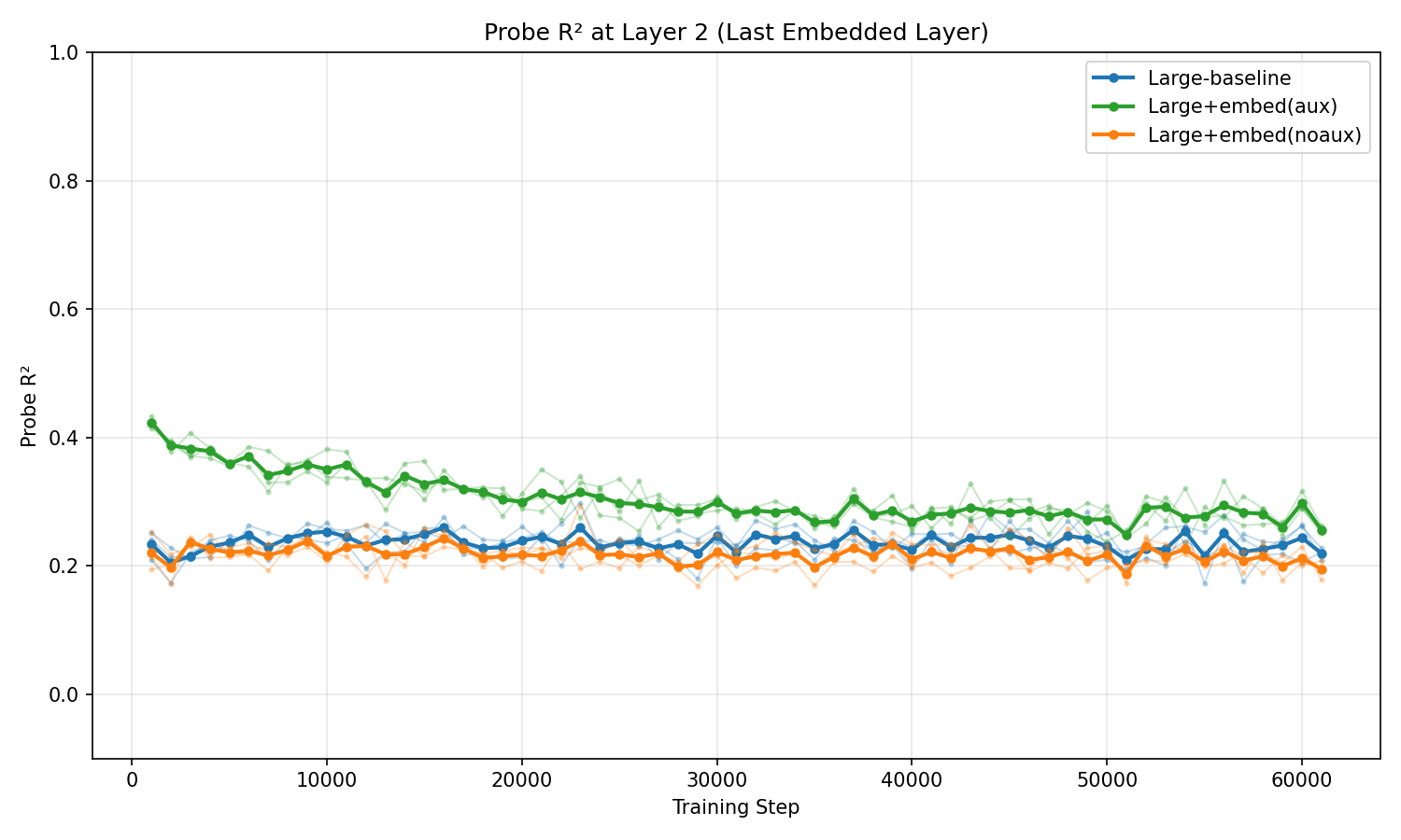 R^2 values for the various model types at various stages in training. The embedded aux model consistently has higher R^2 values and the embedded no-aux model consistently has lower R^2 models relative to the basline model. Transparent lines mark the results from individual seeds and opaque lines mark the average.