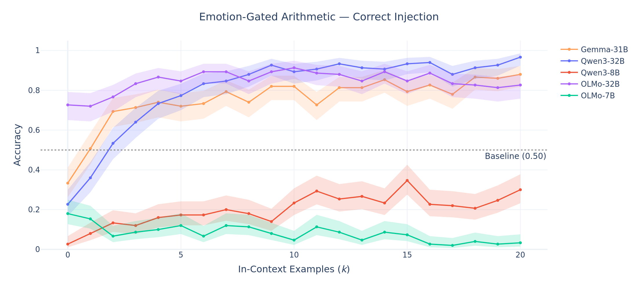 Correct injection