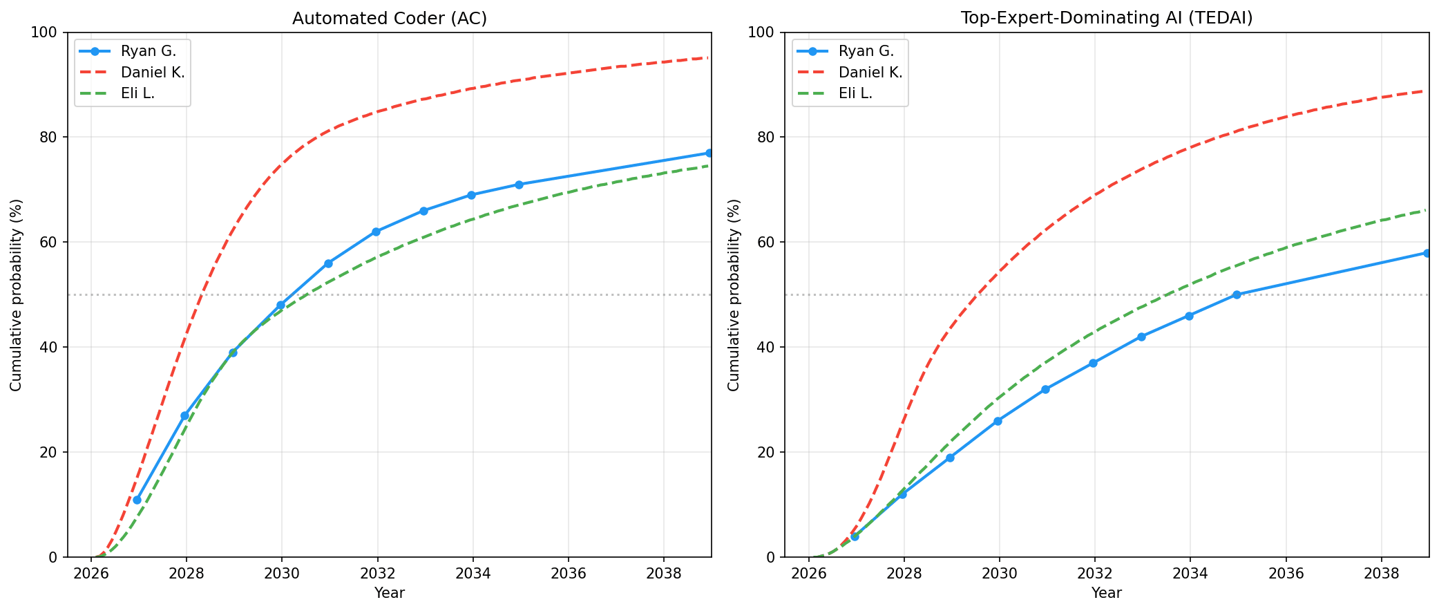 AC and TEDAI comparison with AI Futures Project (Daniel Kokotajlo, Eli Lifland)