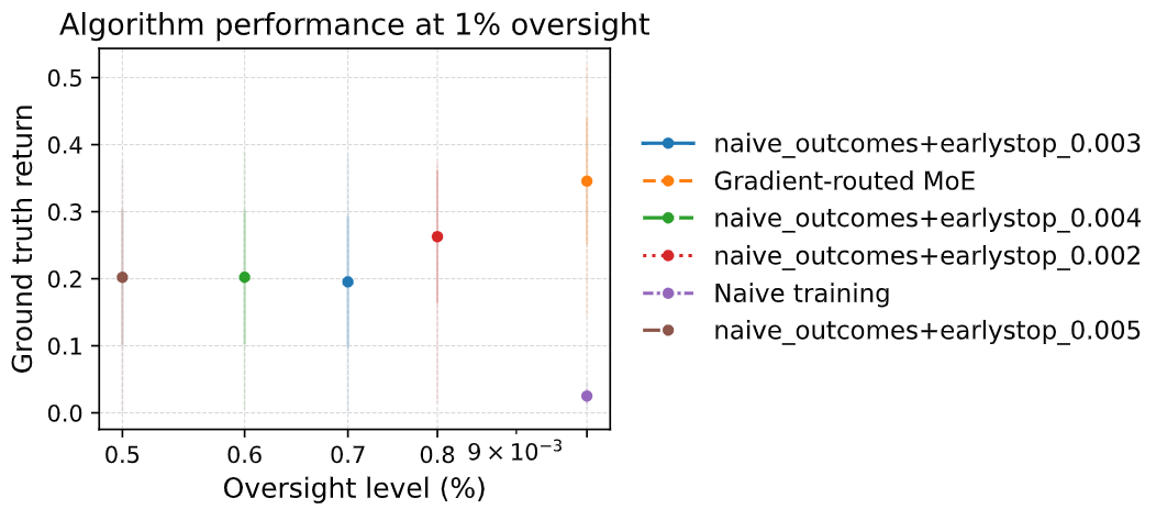 Figure 2: Performance at 1% oversight. 8 runs for each point with seeds from 0 to 7. Early stopping was used with handpicked (not the most optimal) hyperparameters (patience=500, tolerance=0.04, min_steps=1500). Here the naive baseline with early stopping performs a little worse than GR because the naive method’s peak was lower than GR’s as discussed in Figure 1 description.