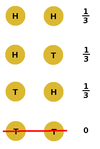 outcomes when considering the possible configurations