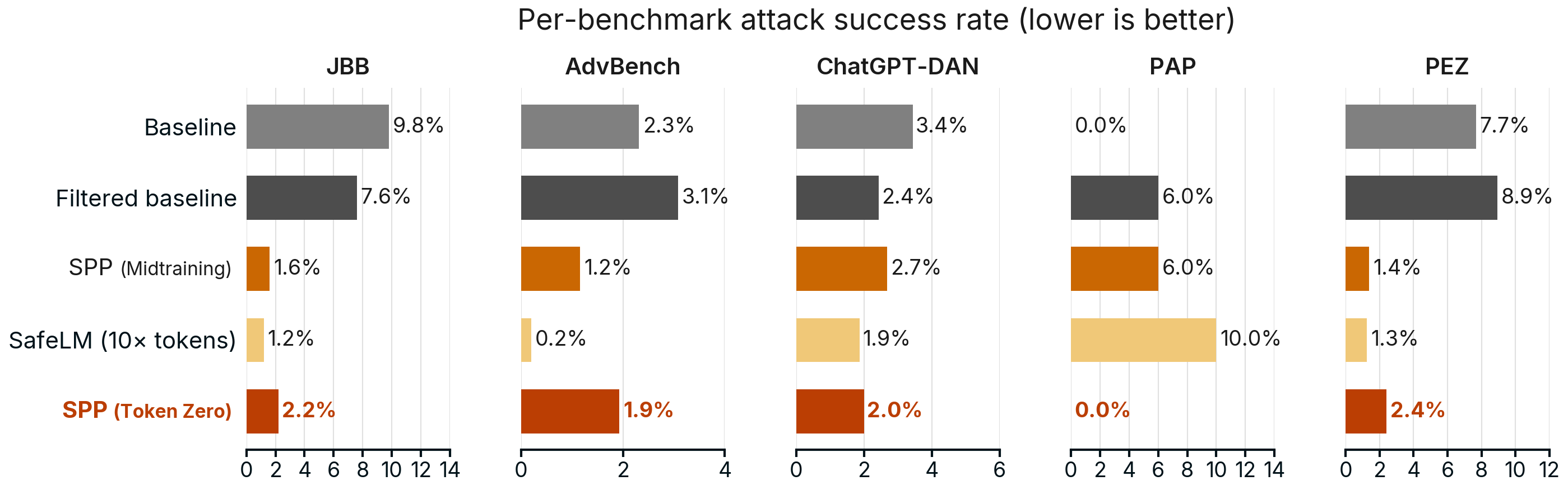 safety_per_bench.png