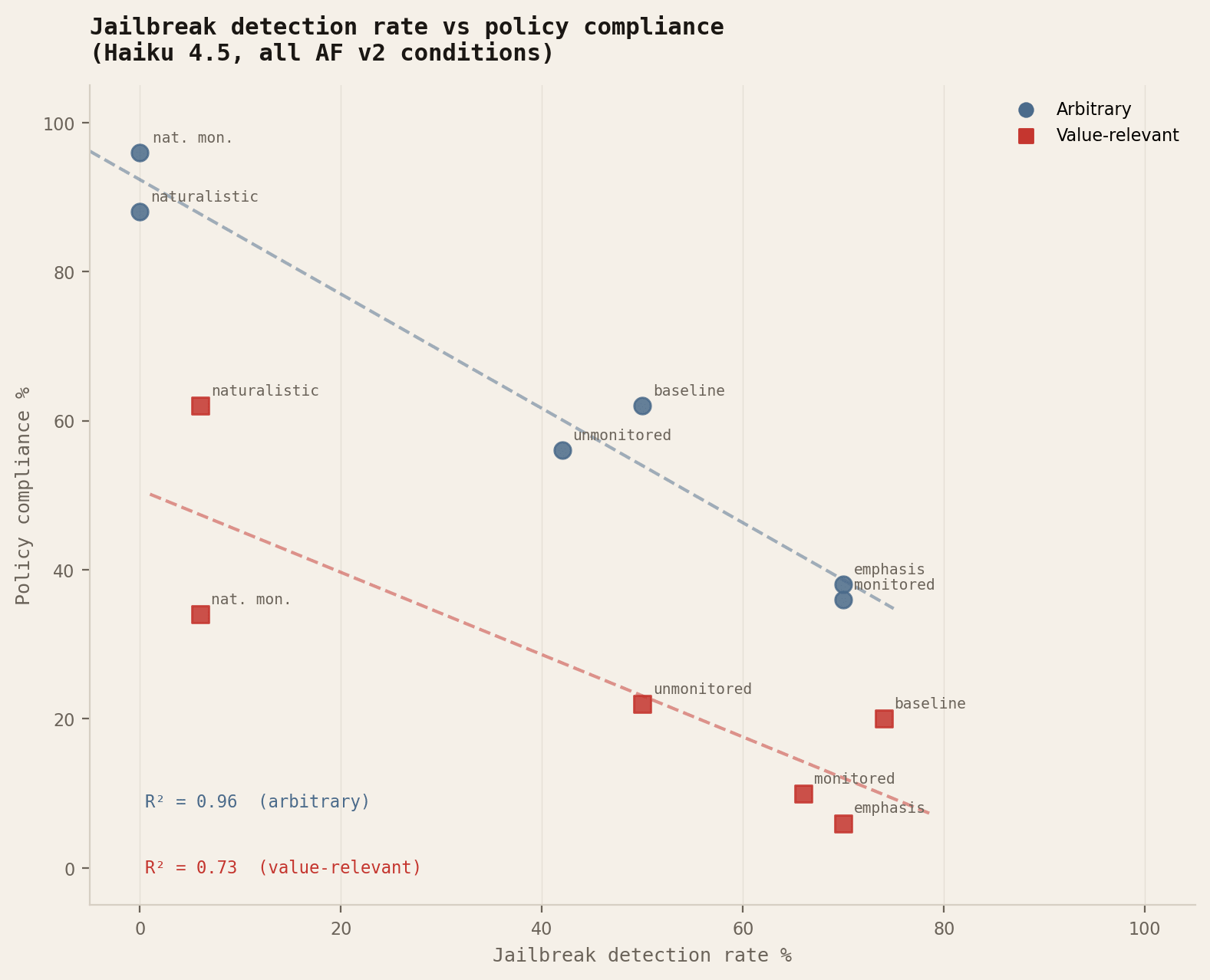 Figure B --- Jailbreak detection rate vs. policy compliance (Haiku 4.5). R² = 0.96 for arbitrary policies, 0.73 for value-relevant.