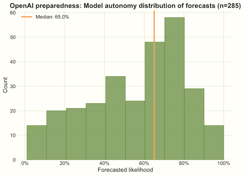 Distribution of responses for Model Autonomy
