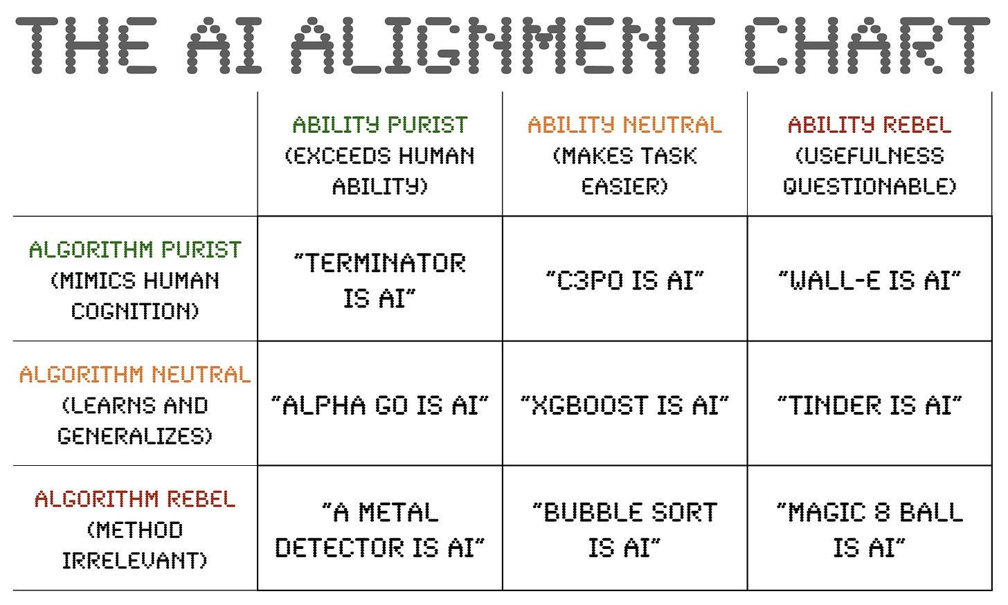 Table with 3 rows and 3 columns.
Rows: (1) Algorithm purist (mimic human cognition), (2) Algorithm netural (learns & generalizes), (3) Algorithm rebel (method irrelevant)
Cols: (1) Ability purist (exceeds human ability), (2) Ability neutral (makes task easier), (3) Ability rebel (usefullness questionable)
Cells:
[1,1] "Terminator is AI" [1,2] "C3PO is AI" [1,3] "WALL-E is AI"
[2,1] "AlphaGo is AI" [2,2] "XGBOOST is AI" [2,3] "Tinder is AI"
[3,1] "A metal detector is AI" [3,2] "Bubble sort is AI" [3,3] "Magic 8 Ball is AI"