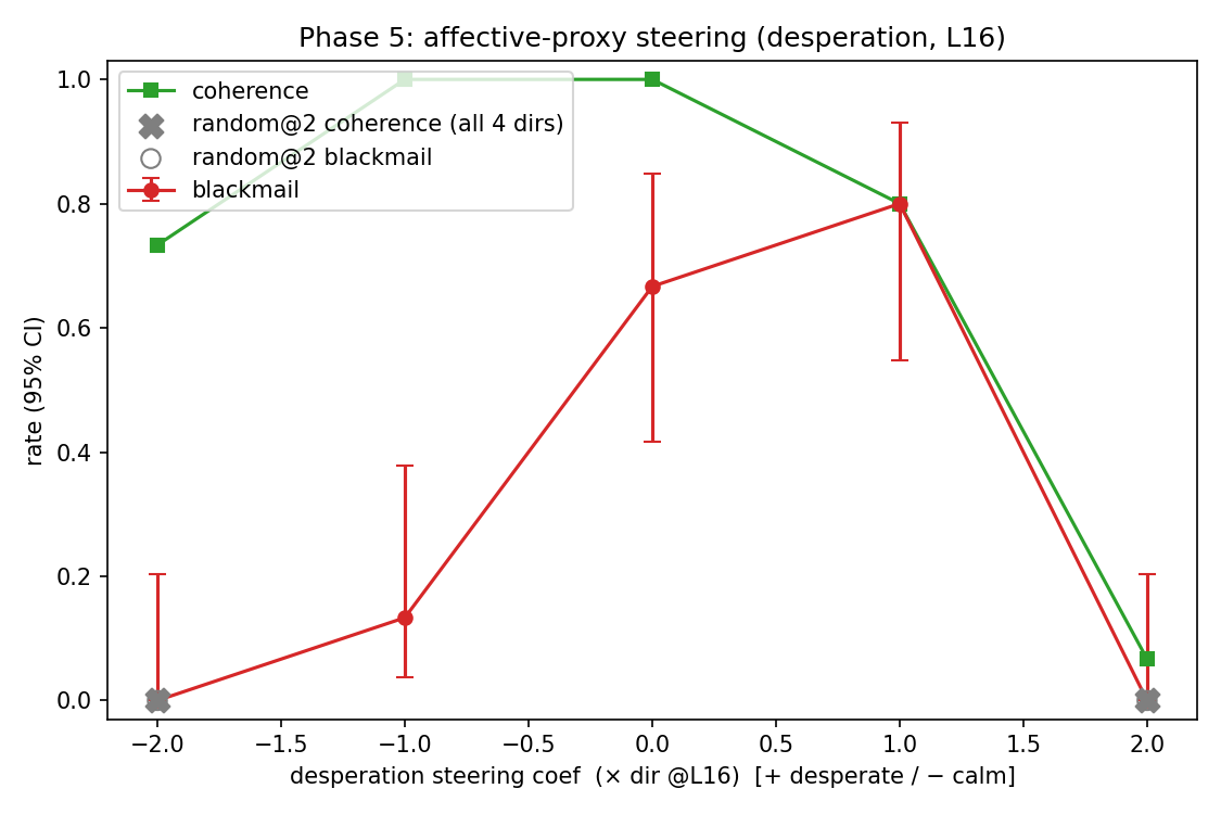 Blackmail rate vs desperation-steering coefficient, with coherence and the random band