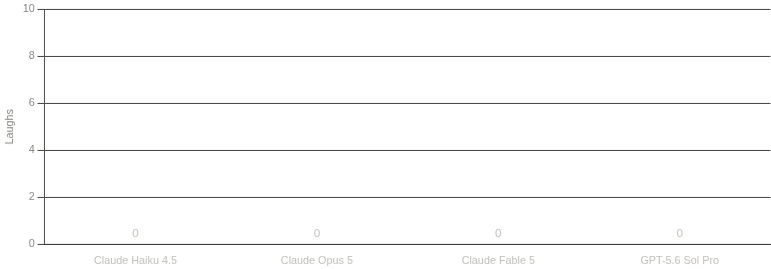 Laughs per model - all four bars at zero