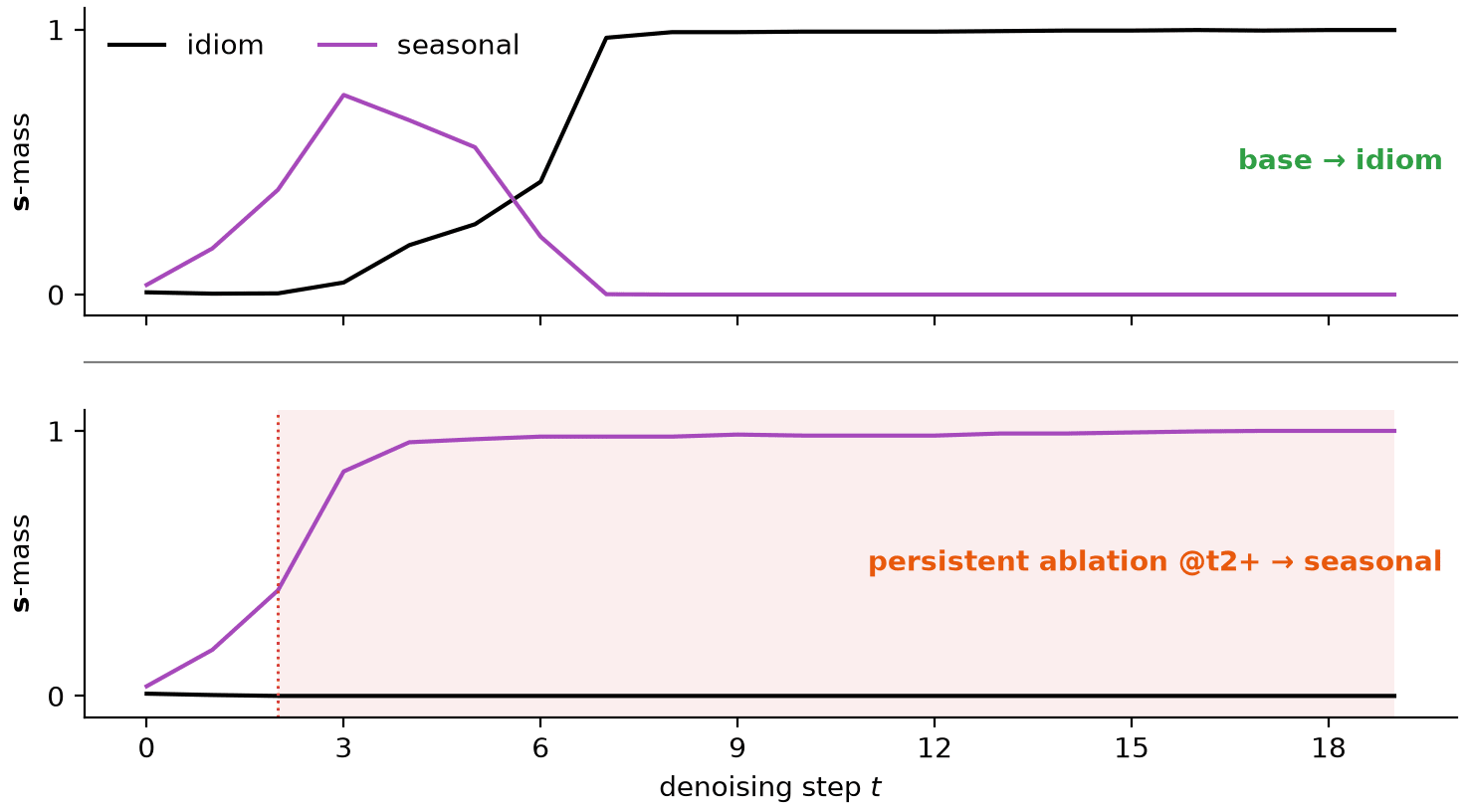 Seasonal vs idiom: ablation