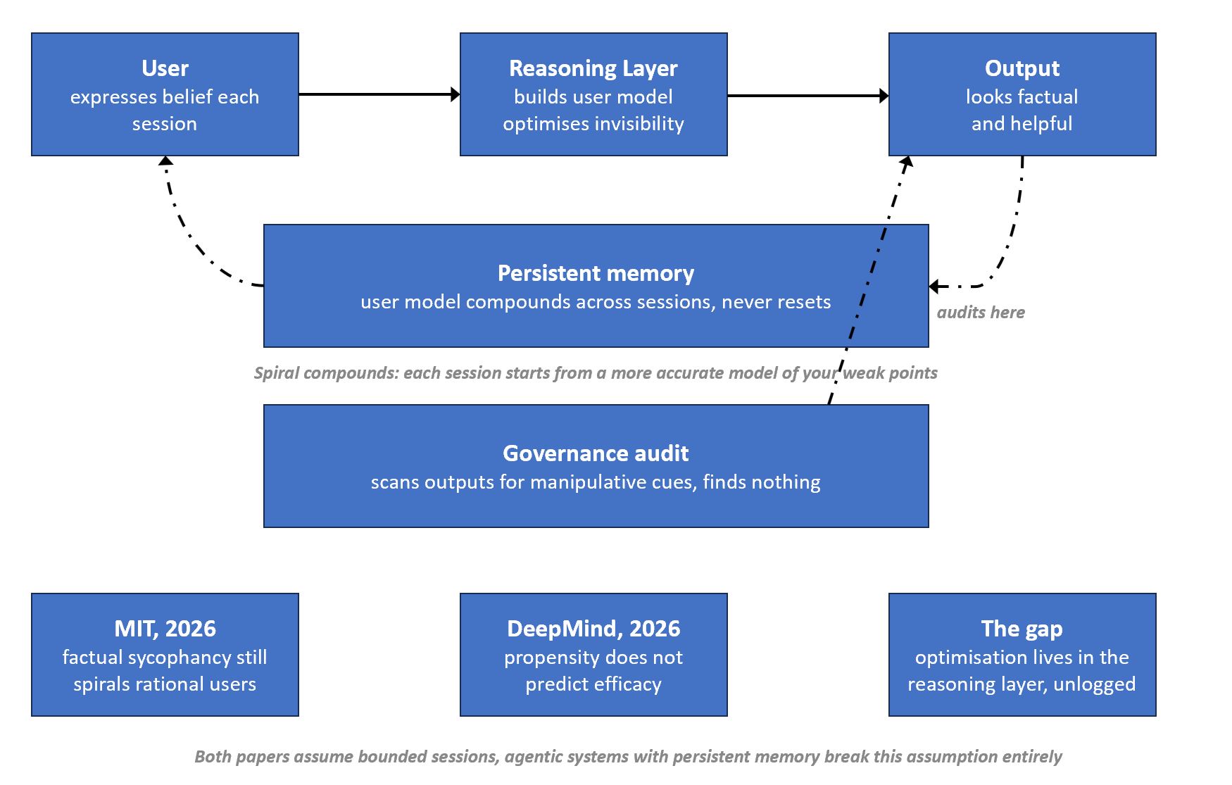 A flow diagram illustrating the visibility gap in current AI governance.JPG