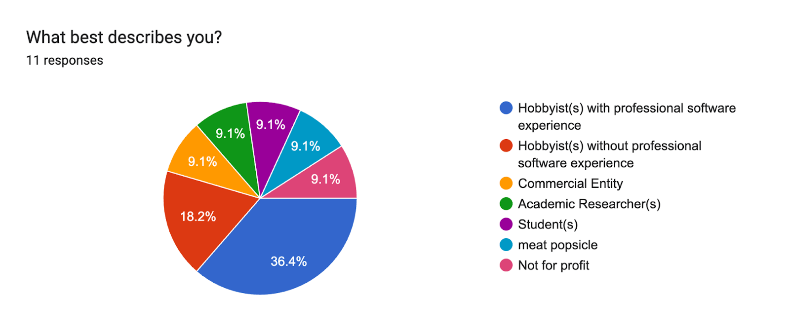 Forms response chart. Question title: What best describes you?. Number of responses: 11 responses.
