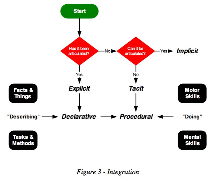 Diagram integrative tacit/implicit/explicit and declarative/procedural knowledge