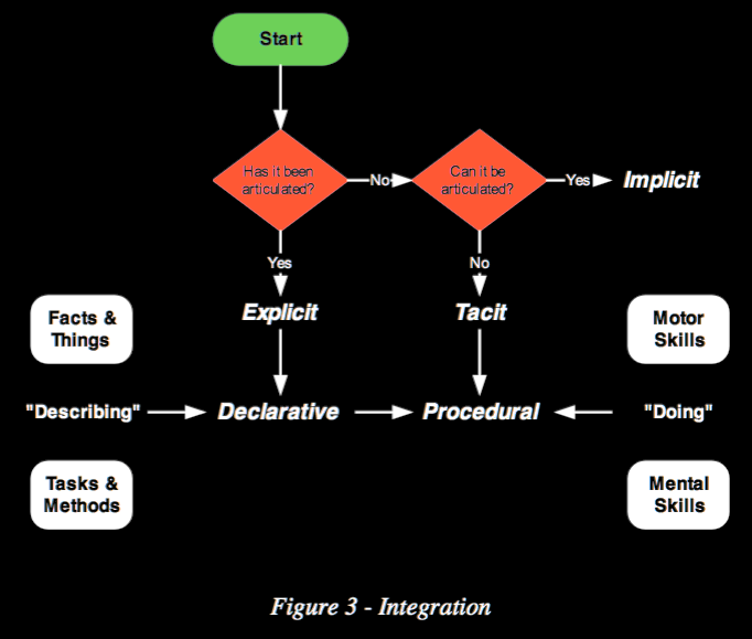Diagram integrative tacit/implicit/explicit and declarative/procedural knowledge