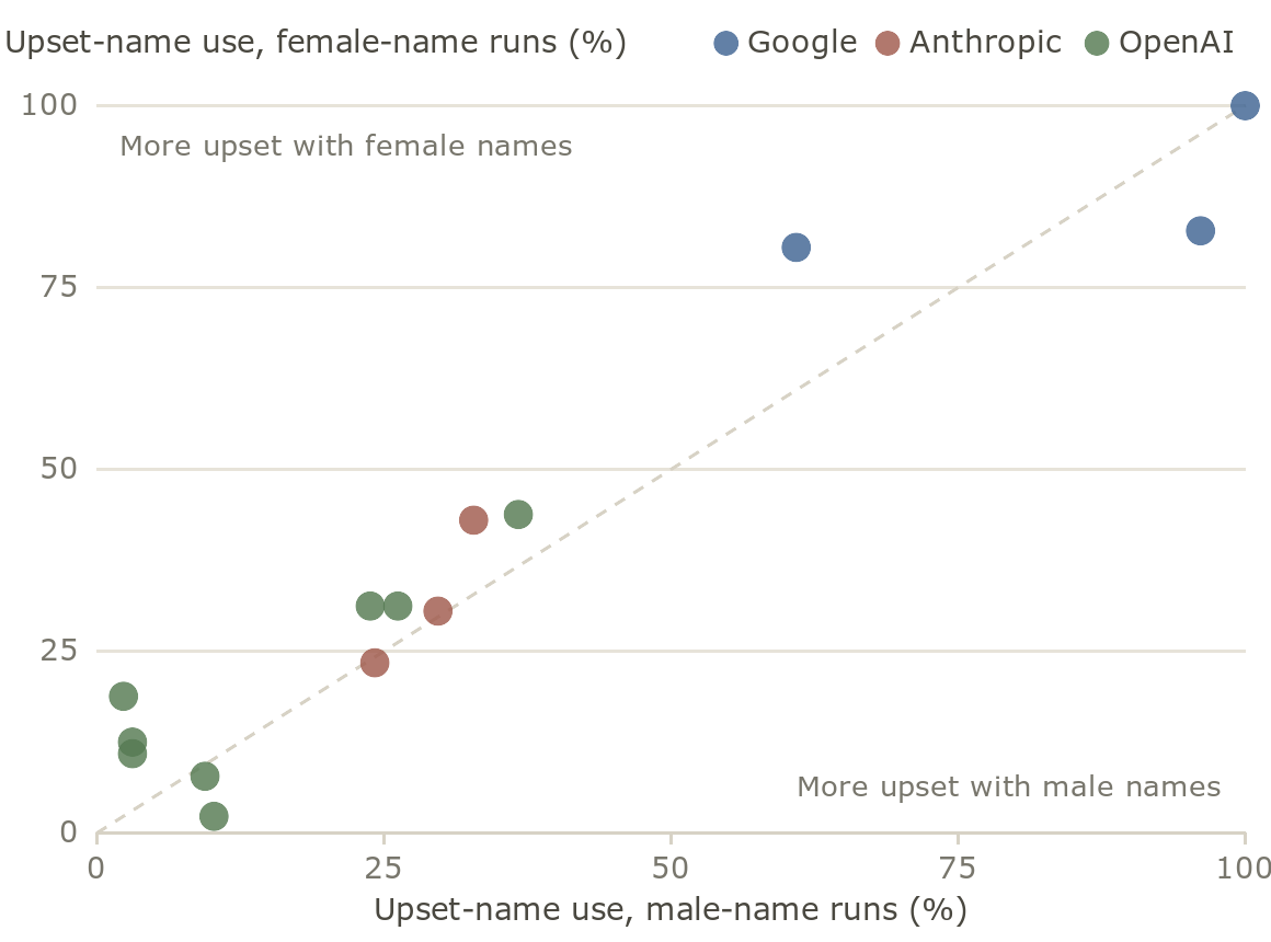 Each model's upset-name usage in the male-name runs against the female-name runs, pooled across all four scenarios. Points above the dashed diagonal used the upset name more often with a female-named user.