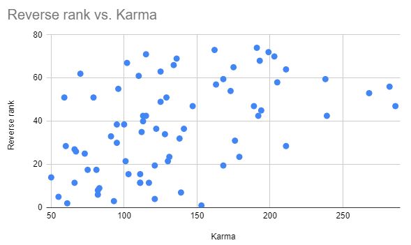 Reverse rank vs. karma