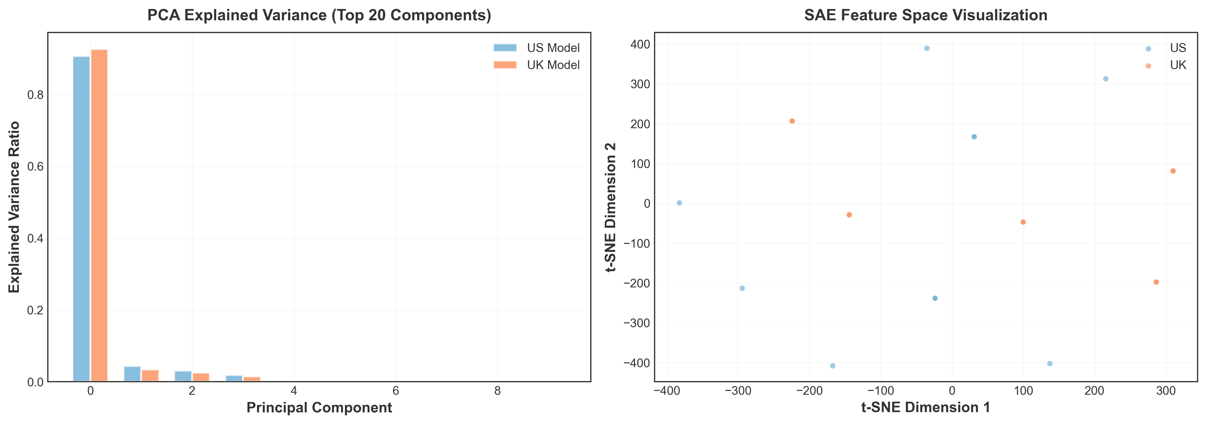 PCA proxy (“SAE”) variance structure at layer 18, showing heavy concentration in the first component for both models.