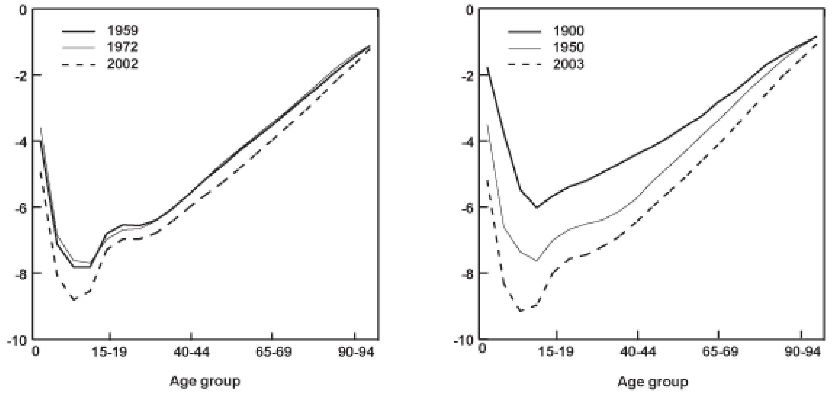 Logarithmic mortality curves for British and American populations at different points in the 20th century.