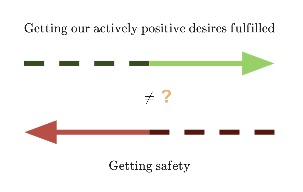 Getting our actively positive desires fulfilled ≠? Getting safety
