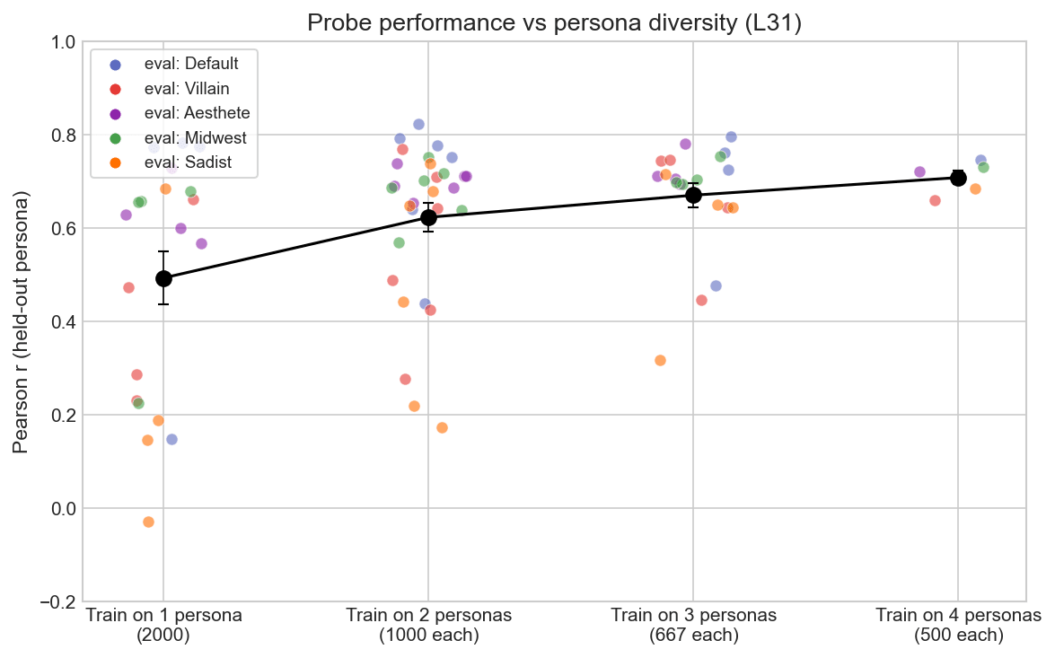 Diversity ablation