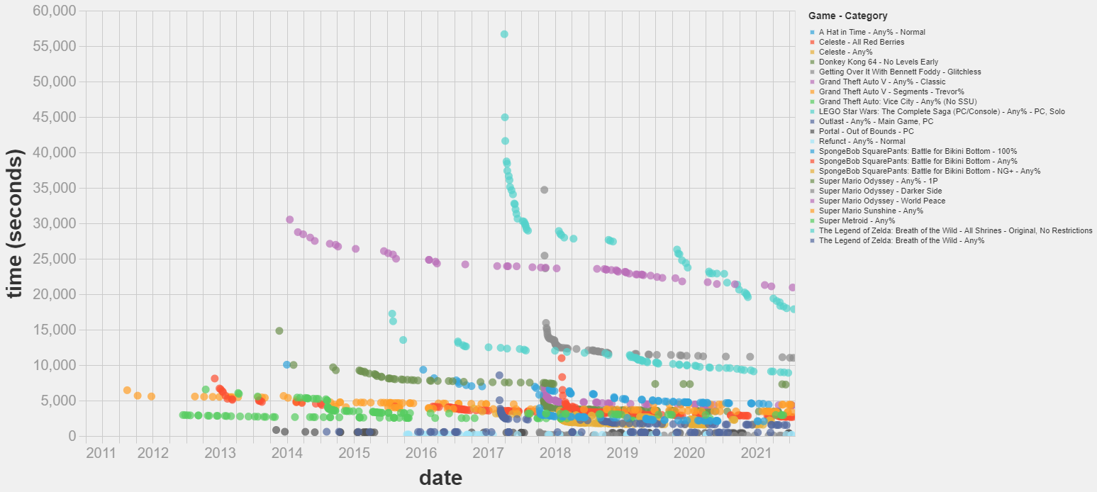 Analysis of World Records in Speedrunning [LINKPOST] - LessWrong 2.0 viewer