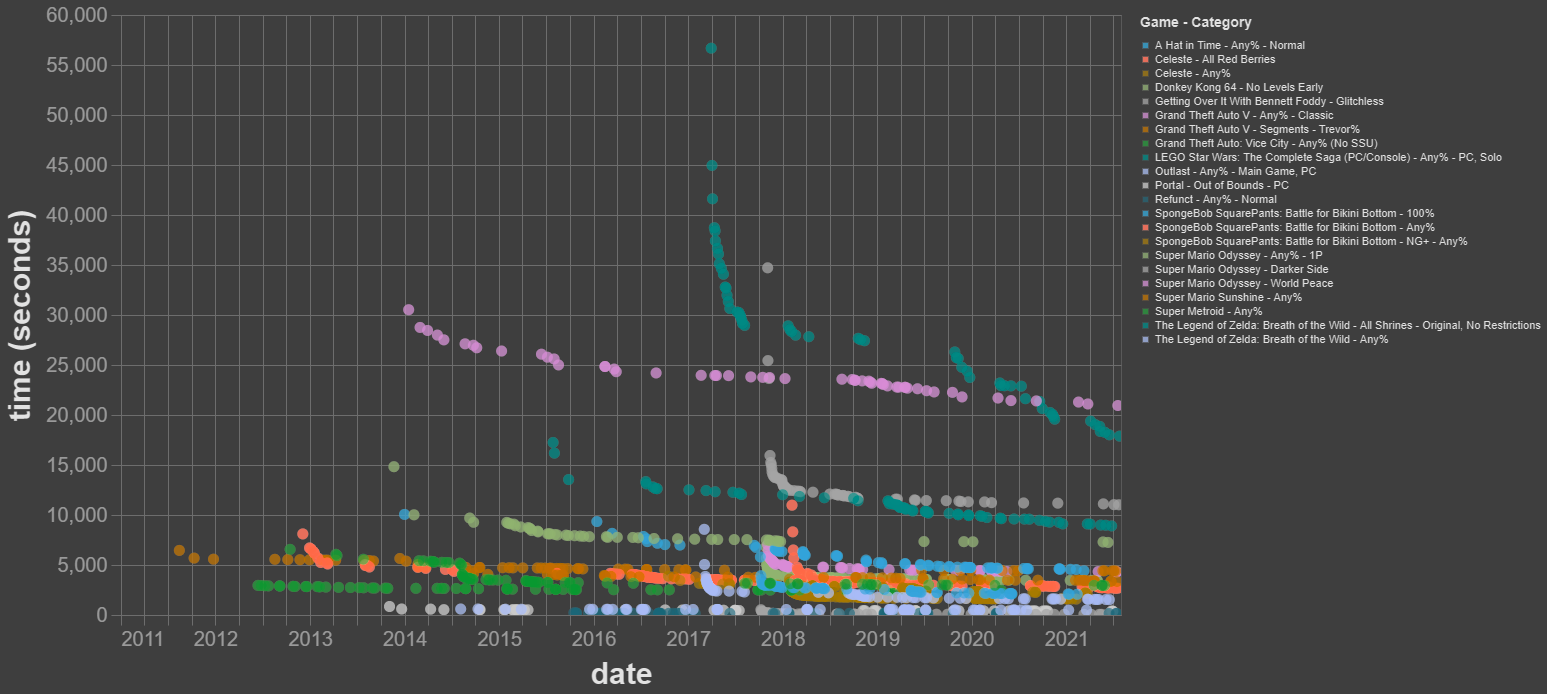 Analysis of World Records in Speedrunning [LINKPOST] - LessWrong 2.0 viewer