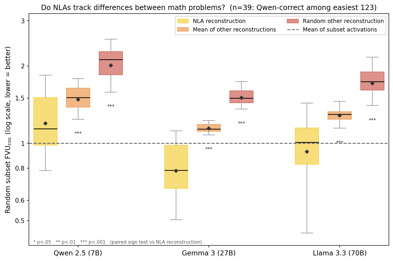 track_differences_fvu_box_3models_easy123_qwencorrect39.png